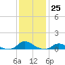 Oregon Inlet CG tide chart for Sunday, December 25, 2022