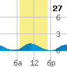 Oregon Inlet CG tide chart for Tuesday, December 27, 2022