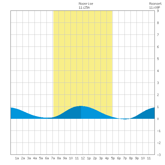 Oregon Inlet CG tide chart for Wednesday, December 28, 2022