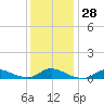 Oregon Inlet CG tide chart for Wednesday, December 28, 2022