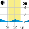 Oregon Inlet CG tide chart for Thursday, December 29, 2022