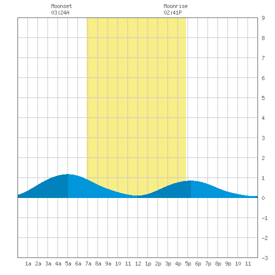 Oregon Inlet CG tide chart for Sunday, December 4, 2022