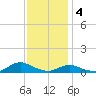 Oregon Inlet CG tide chart for Sunday, December 4, 2022