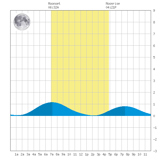 Oregon Inlet CG tide chart for Wednesday, December 7, 2022