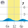 Oregon Inlet CG tide chart for Wednesday, December 7, 2022