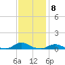 Oregon Inlet CG tide chart for Thursday, December 8, 2022