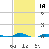 Oregon Inlet CG tide chart for Tuesday, January 10, 2023