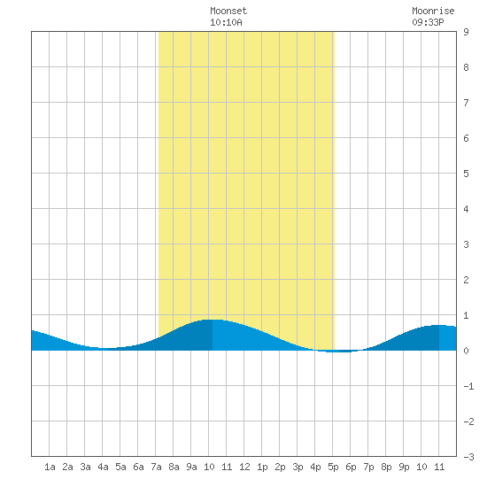 Oregon Inlet CG tide chart for Wednesday, January 11, 2023