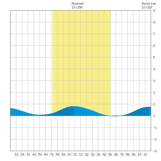 Oregon Inlet CG tide chart for Thursday, January 12, 2023