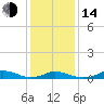 Oregon Inlet CG tide chart for Saturday, January 14, 2023