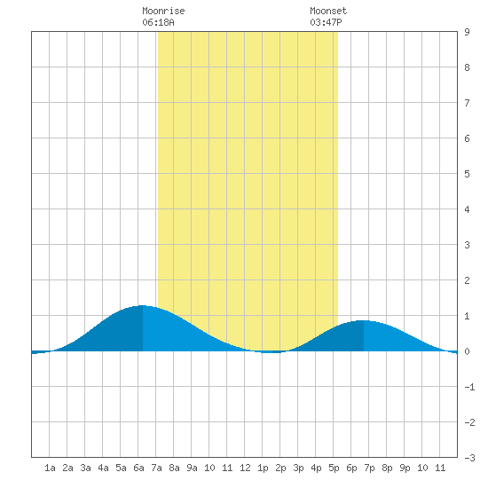 Oregon Inlet CG tide chart for Friday, January 20, 2023