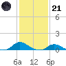 Oregon Inlet CG tide chart for Saturday, January 21, 2023