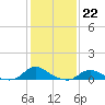 Oregon Inlet CG tide chart for Sunday, January 22, 2023