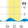 Oregon Inlet CG tide chart for Monday, January 23, 2023
