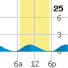 Oregon Inlet CG tide chart for Wednesday, January 25, 2023