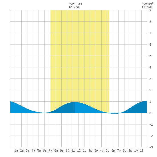 Oregon Inlet CG tide chart for Thursday, January 26, 2023