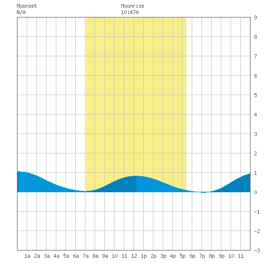 Oregon Inlet CG tide chart for Friday, January 27, 2023