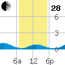 Oregon Inlet CG tide chart for Saturday, January 28, 2023