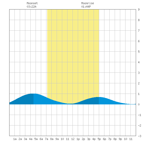 Oregon Inlet CG tide chart for Monday, January 2, 2023