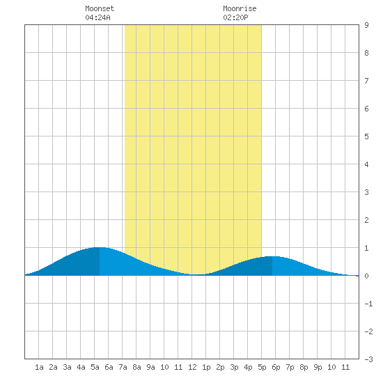 Oregon Inlet CG tide chart for Tuesday, January 3, 2023