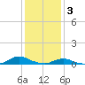 Oregon Inlet CG tide chart for Tuesday, January 3, 2023