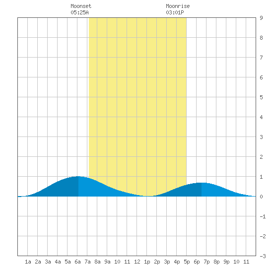 Oregon Inlet CG tide chart for Wednesday, January 4, 2023