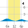 Oregon Inlet CG tide chart for Wednesday, January 4, 2023