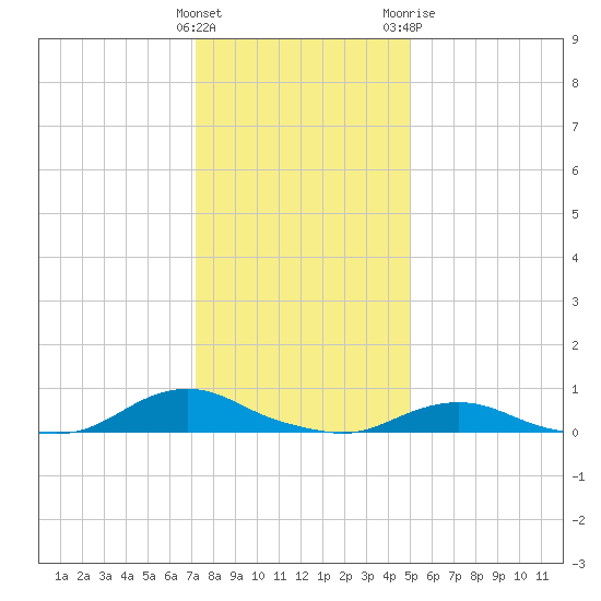 Oregon Inlet CG tide chart for Thursday, January 5, 2023