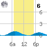 Oregon Inlet CG tide chart for Friday, January 6, 2023