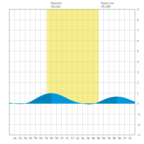 Oregon Inlet CG tide chart for Saturday, January 7, 2023
