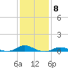 Oregon Inlet CG tide chart for Sunday, January 8, 2023