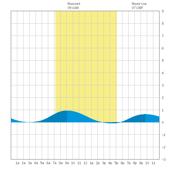 Oregon Inlet CG tide chart for Monday, January 9, 2023