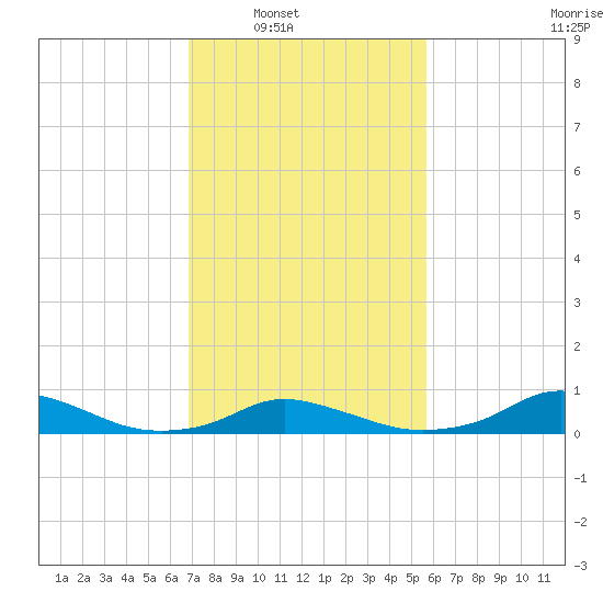 Oregon Inlet CG tide chart for Saturday, February 11, 2023