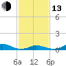Oregon Inlet CG tide chart for Monday, February 13, 2023