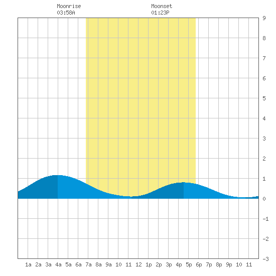 Oregon Inlet CG tide chart for Thursday, February 16, 2023