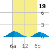 Oregon Inlet CG tide chart for Sunday, February 19, 2023