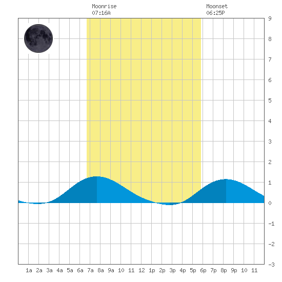 Oregon Inlet CG tide chart for Monday, February 20, 2023