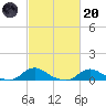 Oregon Inlet CG tide chart for Monday, February 20, 2023