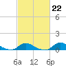 Oregon Inlet CG tide chart for Wednesday, February 22, 2023