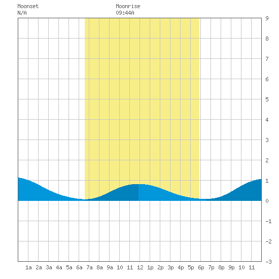Oregon Inlet CG tide chart for Saturday, February 25, 2023