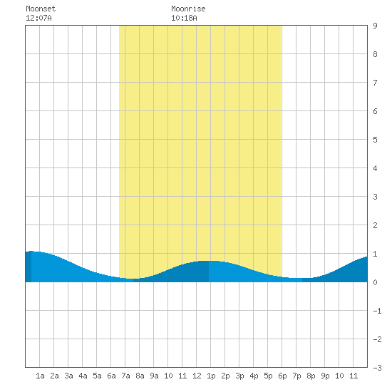 Oregon Inlet CG tide chart for Sunday, February 26, 2023