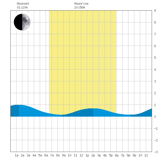 Oregon Inlet CG tide chart for Monday, February 27, 2023