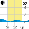 Oregon Inlet CG tide chart for Monday, February 27, 2023