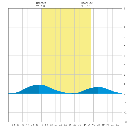 Oregon Inlet CG tide chart for Friday, February 3, 2023