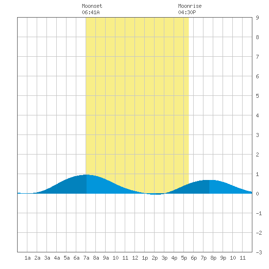 Oregon Inlet CG tide chart for Saturday, February 4, 2023