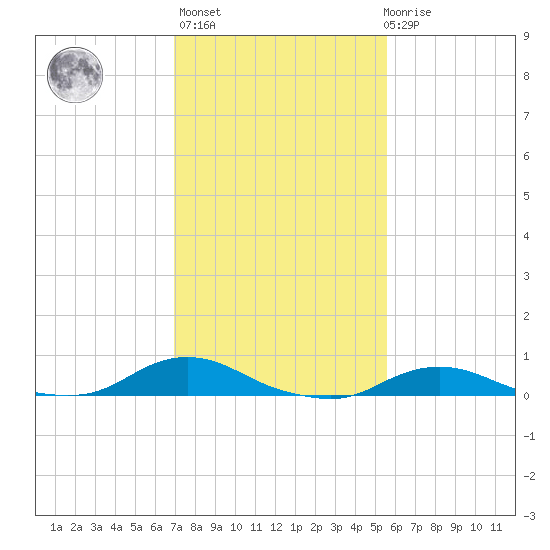 Oregon Inlet CG tide chart for Sunday, February 5, 2023