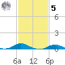 Oregon Inlet CG tide chart for Sunday, February 5, 2023