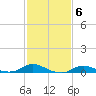 Oregon Inlet CG tide chart for Monday, February 6, 2023