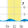 Oregon Inlet CG tide chart for Tuesday, February 7, 2023