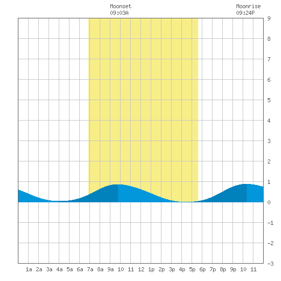 Oregon Inlet CG tide chart for Thursday, February 9, 2023